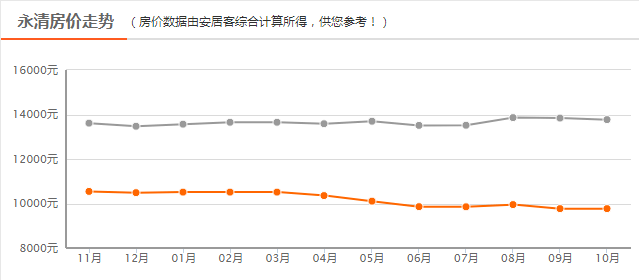 河北永清最新房价动态分析与趋势预测