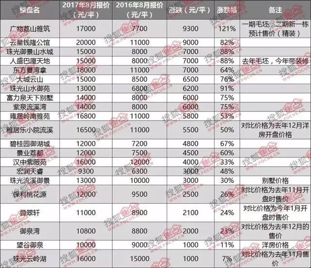 从化楼盘最新价格表及市场趋势深度解析