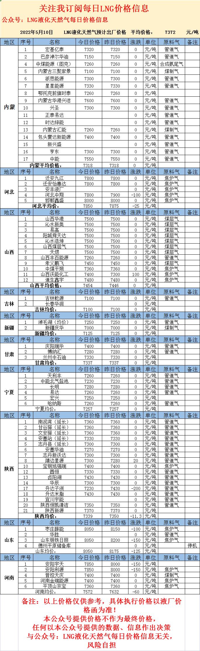 LNG最新价格揭秘，奇妙一天的市场动态