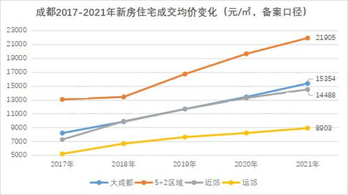 成都房价最新走势，科技与生活的融合，未来居住新体验体验