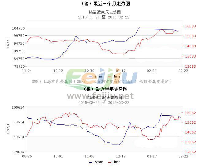 锡价格最新走势及分析报告