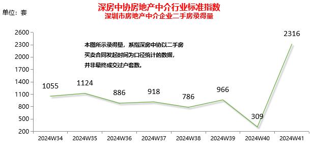 一线城市楼市全线回温