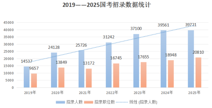 国考招生规模刷新历史新高