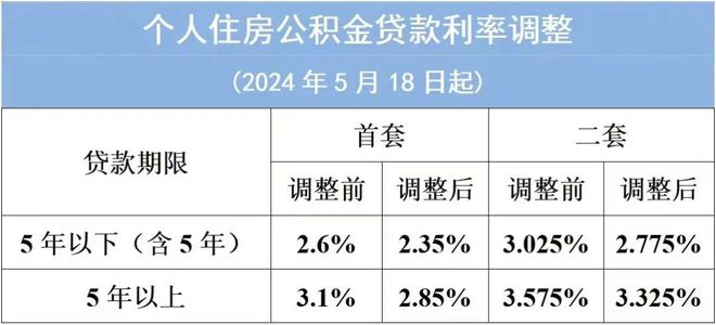 全年资料免费大全正版资料最新版_降低公积金贷款利率0.25个百分点,实时解析说明_kit57.84.62