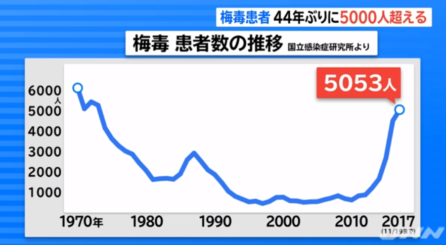 日本梅毒病例激增，创历史纪录，无声的公共卫生警报响起