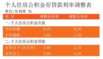 降低公积金贷款利率0.25个百分点