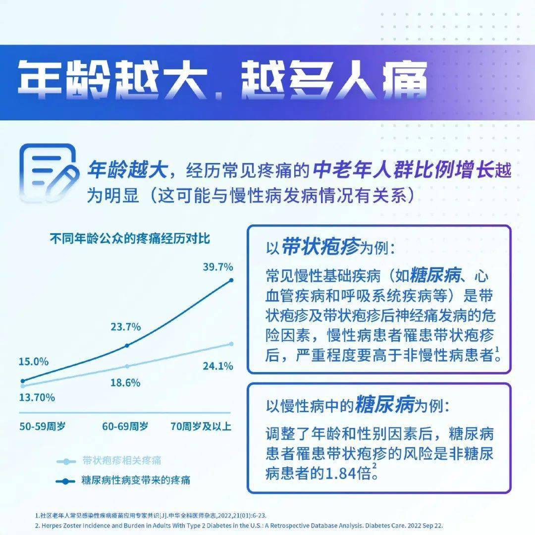 超六成中老年人慢性病疼痛的真实体验与困扰