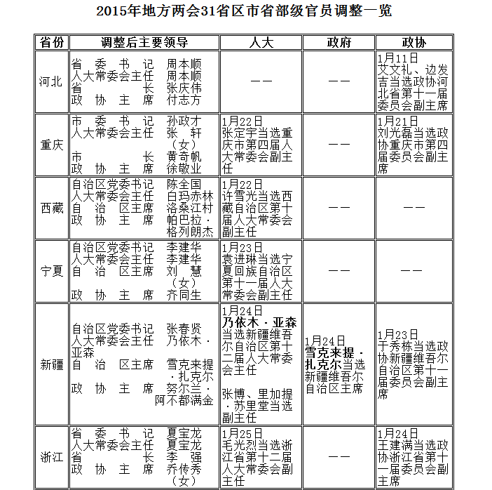 厅局级官员密集跨省履新