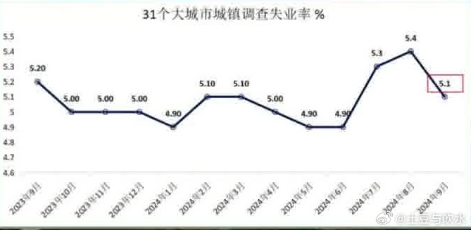 官方公布9月份分年龄组失业率数据