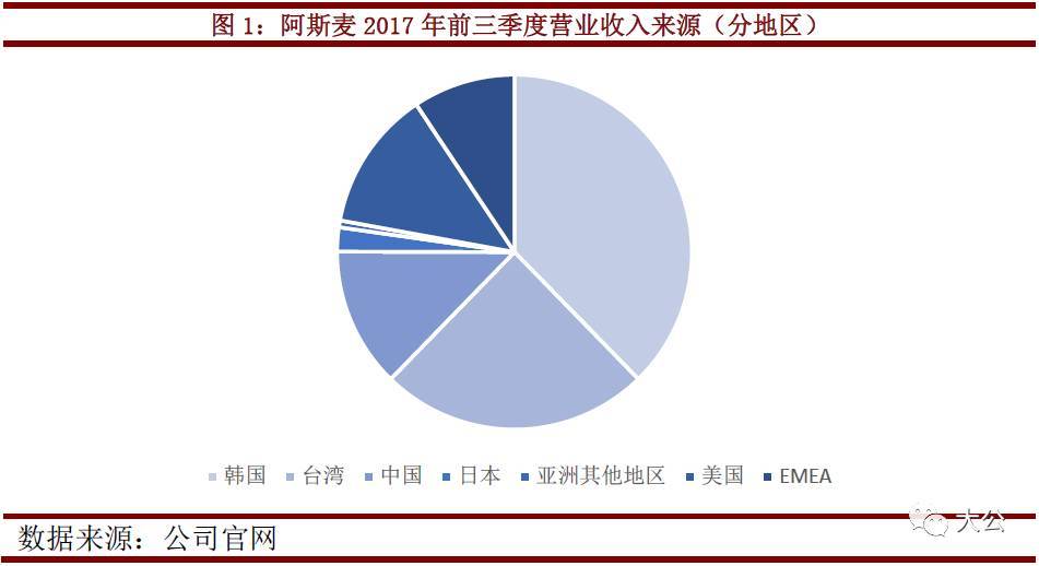 阿斯麦暴露芯片行业分化趋势