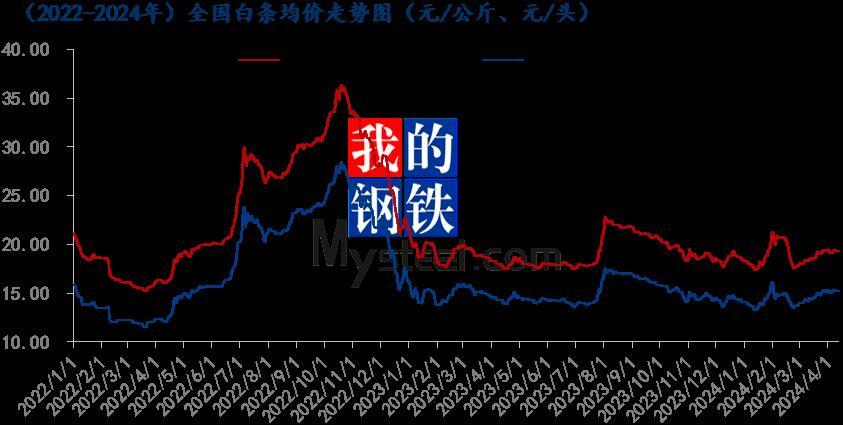 四季度白条猪肉价格偏弱运行分析及多元观点探讨