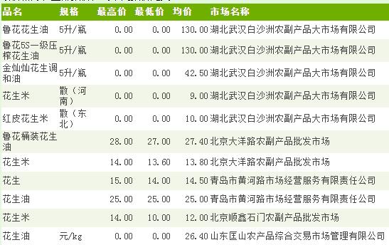 今日花生米最新价格及市场走势分析与预测