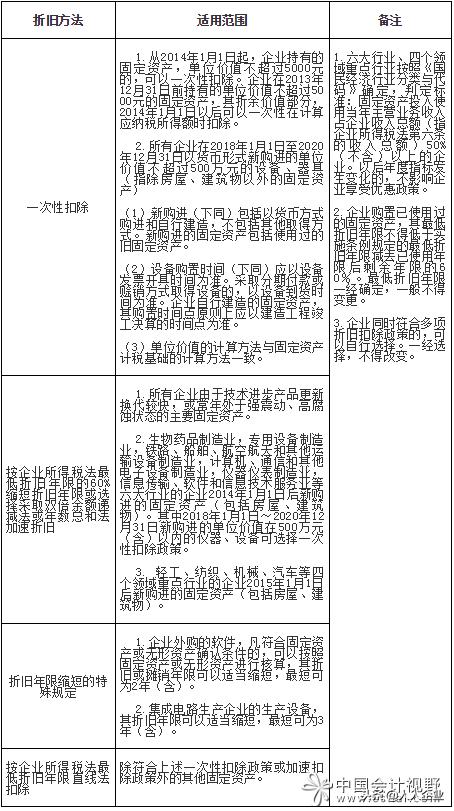 固定资产最新政策引领企业投资与资产管理重大变革