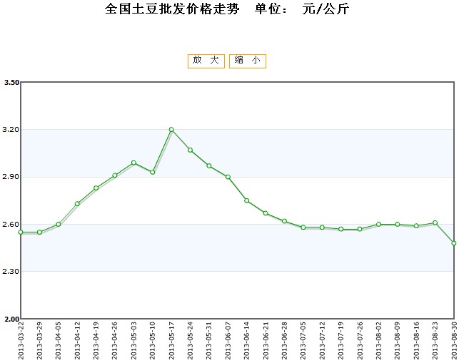 土豆价格最新行情走势，机遇与挑战中的自我成长之路