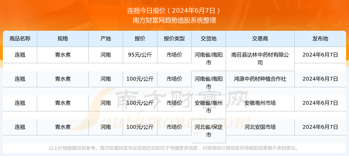 青翘最新价格，市场脉络、时代地位一览