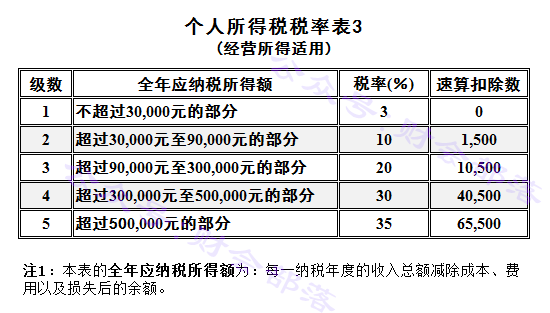 最新个人所得税税率详解及概览