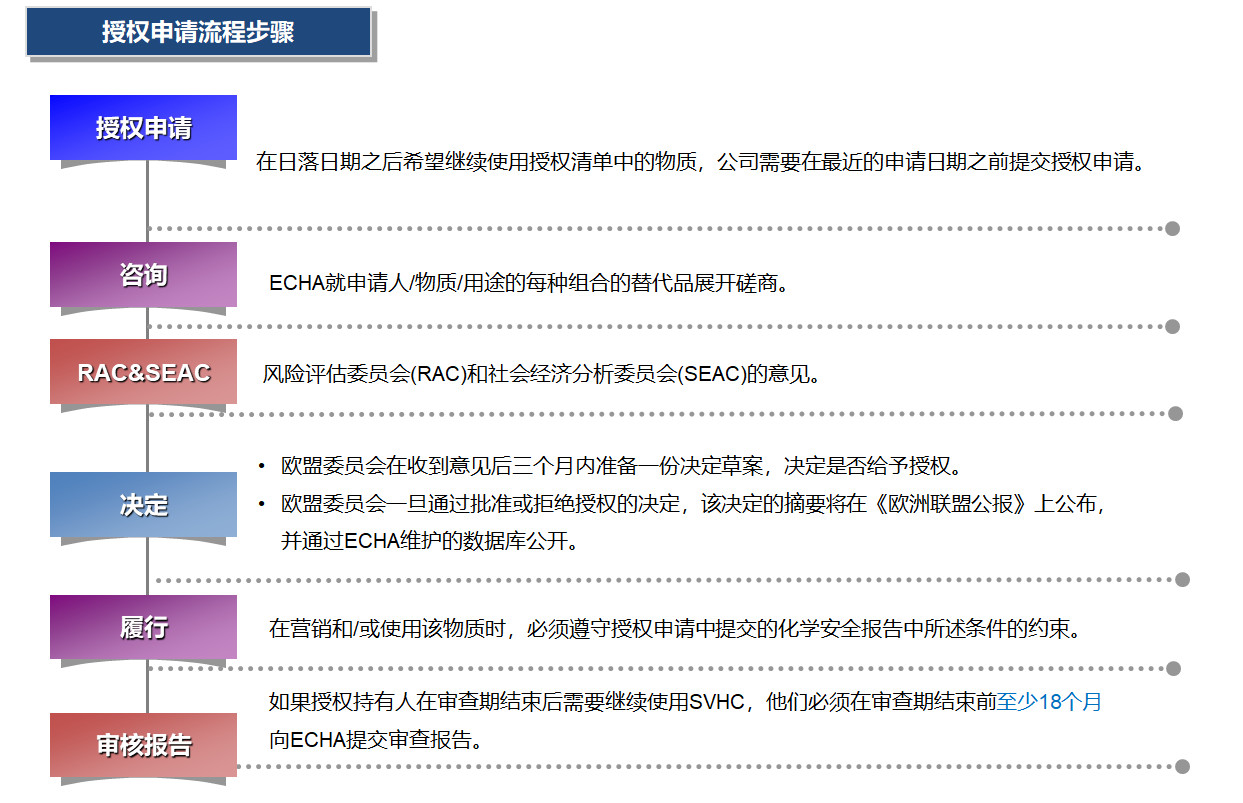 reach最新清单,REACH最新清单，掌握REACH法规的最新动态与要求