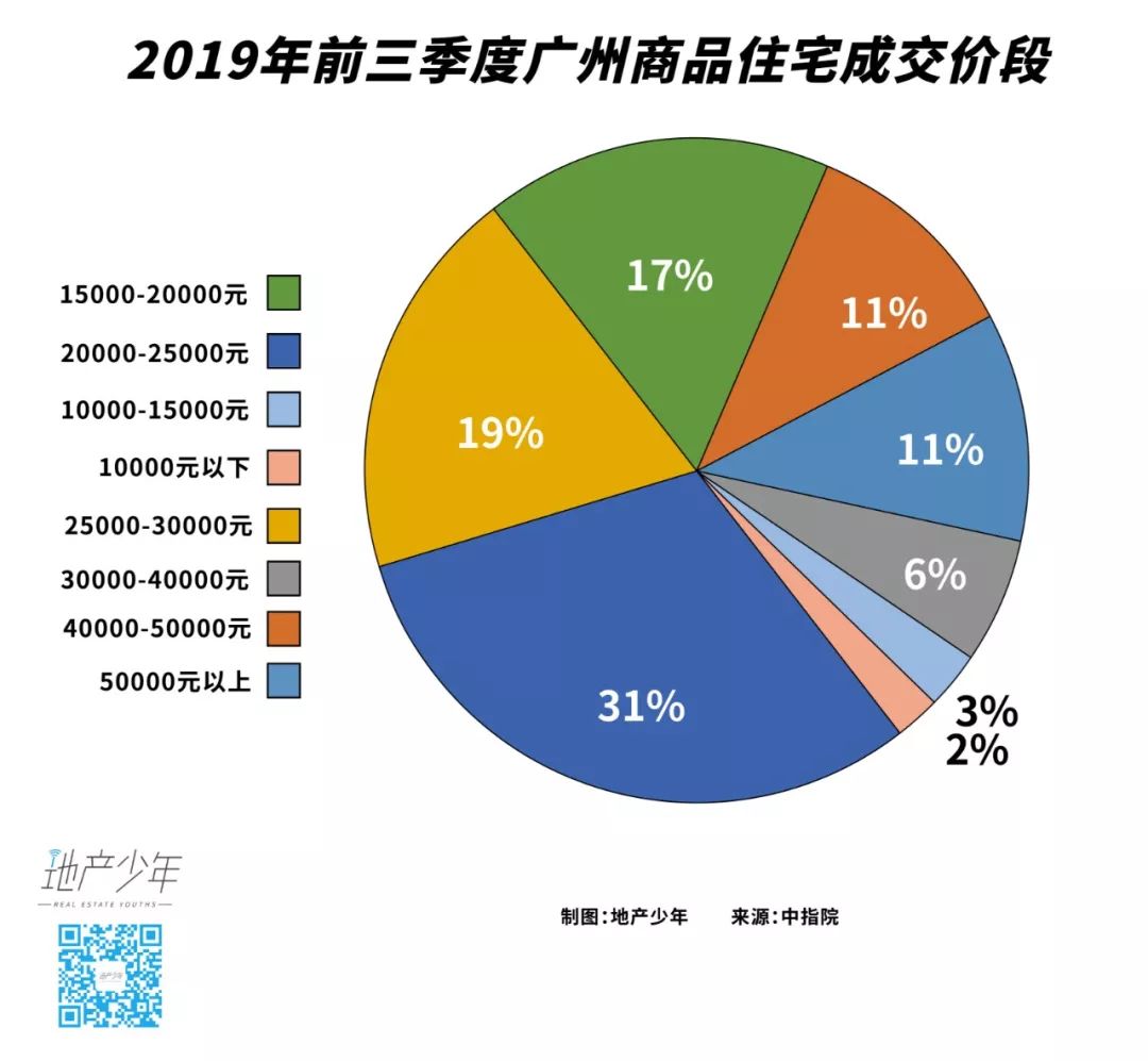 广州房价最新动态及分析观点阐述