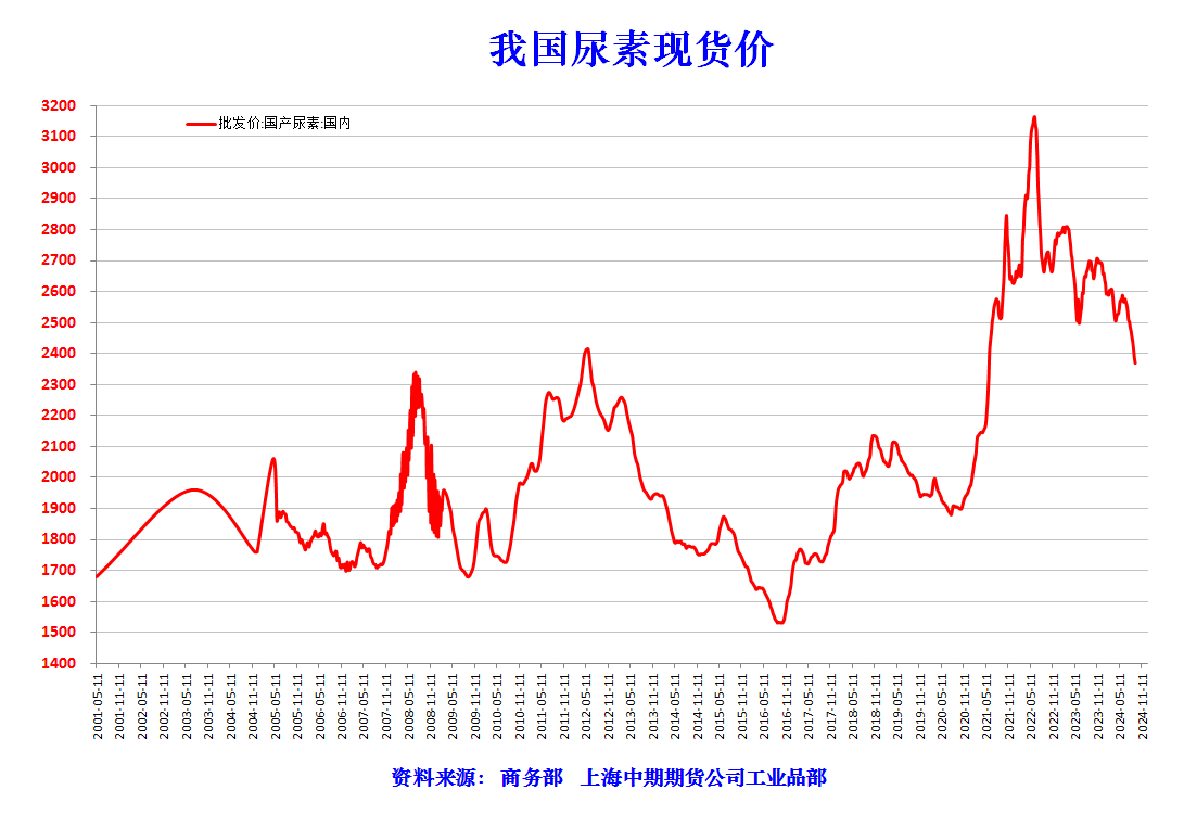 新疆尿素最新价格动态更新通知