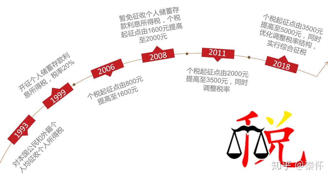 最新个税规定详解，背景、影响及地位分析