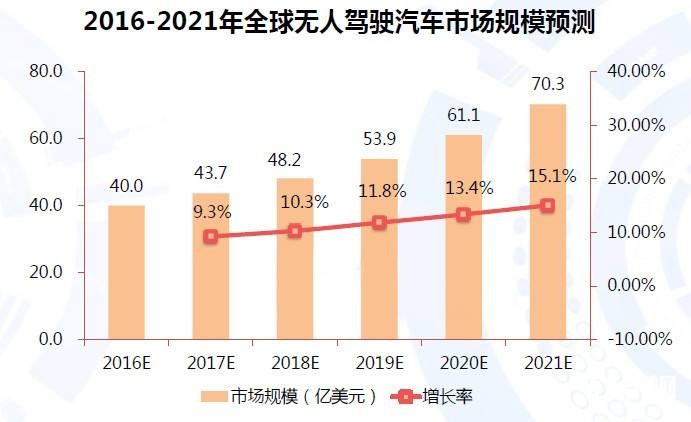 最新无人驾驶技术股票投资前景、市场洞察及股票分析