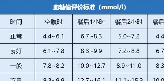 血糖最新标准解析