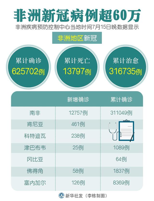 非洲疫情最新动态更新，最新情况概述
