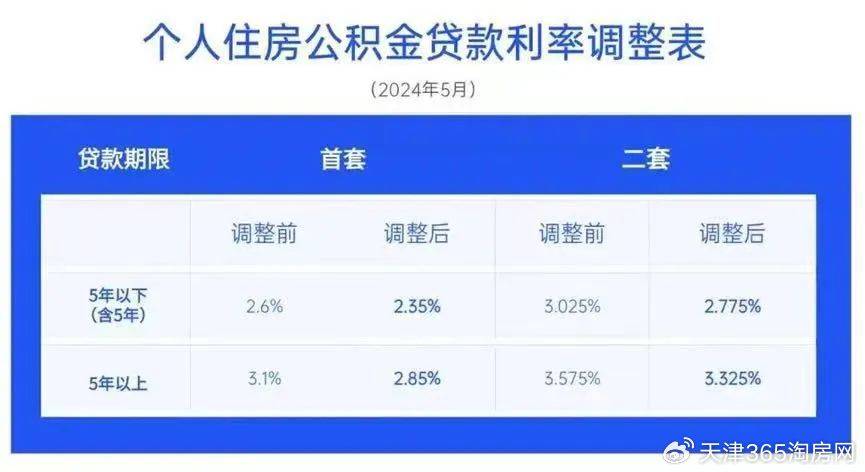 天津房贷利率最新动态，时代变迁下的影响与趋势分析