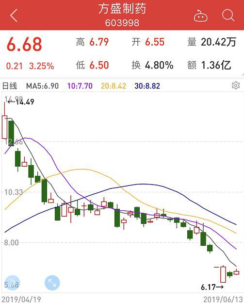 方盛制药股票最新动态与行情分析📉💊