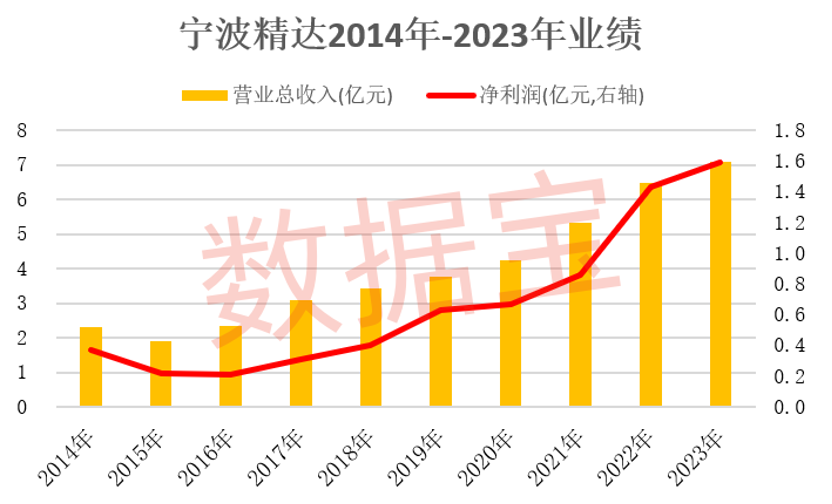 宁波精达最新动态更新，最新消息汇总